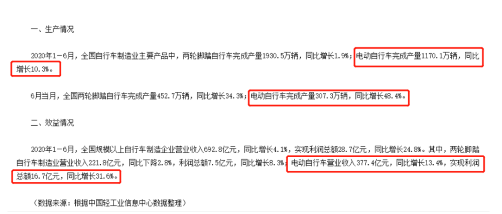 《人民日?qǐng)?bào)》評(píng)：電動(dòng)自行車行業(yè)為何表現(xiàn)亮眼！