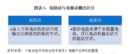電動(dòng)自行車產(chǎn)業(yè)：行業(yè)逐漸規(guī)范，行業(yè)整體需求增長(zhǎng)強(qiáng)勁。