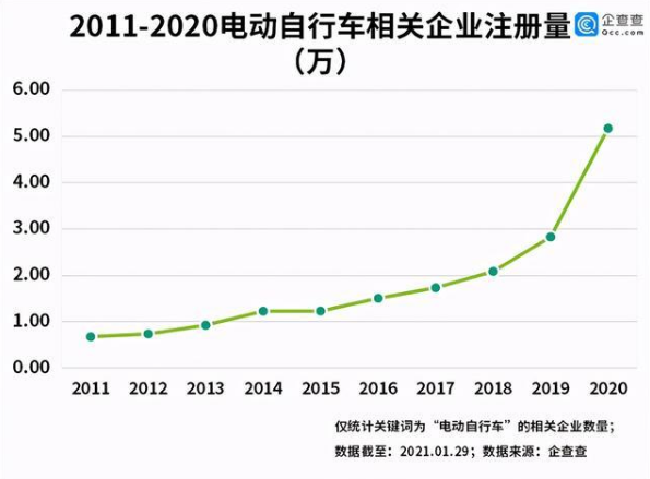 電動(dòng)自行車年度數(shù)據(jù)最新發(fā)布！產(chǎn)量同比增長(zhǎng)29.7%