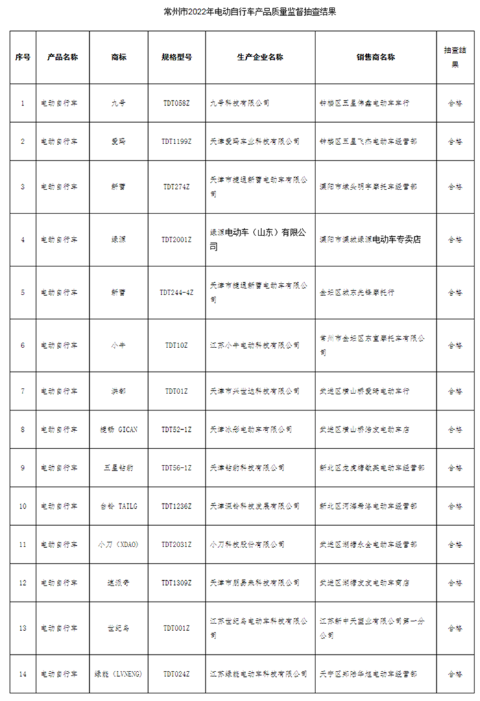 江蘇省常州市市場監(jiān)管局通報(bào)2022年度電動(dòng)自行車產(chǎn)品質(zhì)量市級監(jiān)督抽查結(jié)果-中國質(zhì)量新聞網(wǎng) - 副本